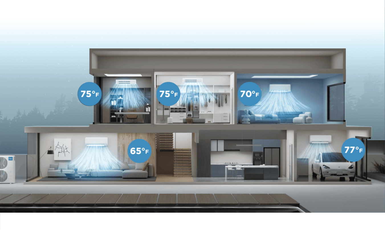 Midea multi-zone system diagram showing one outdoor unit powering six indoor zones