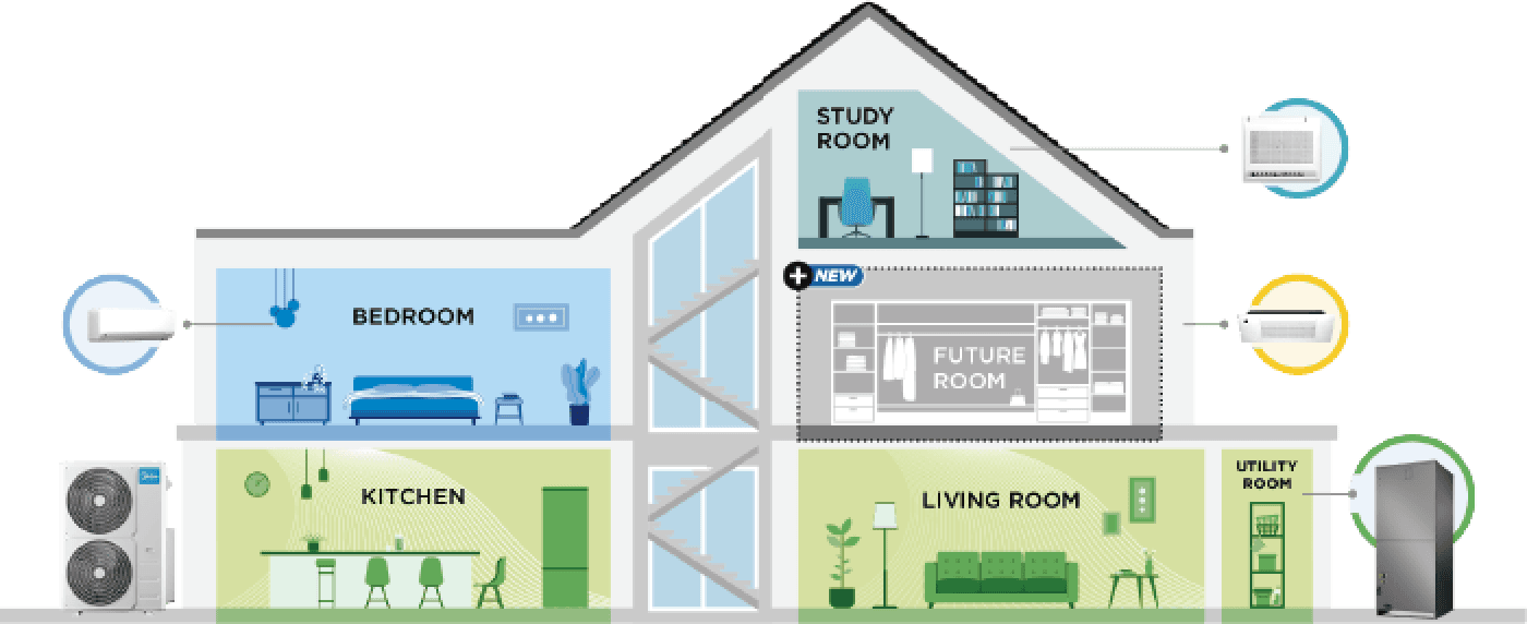Midea whole-home heat pump system house diagram showing zone layout
